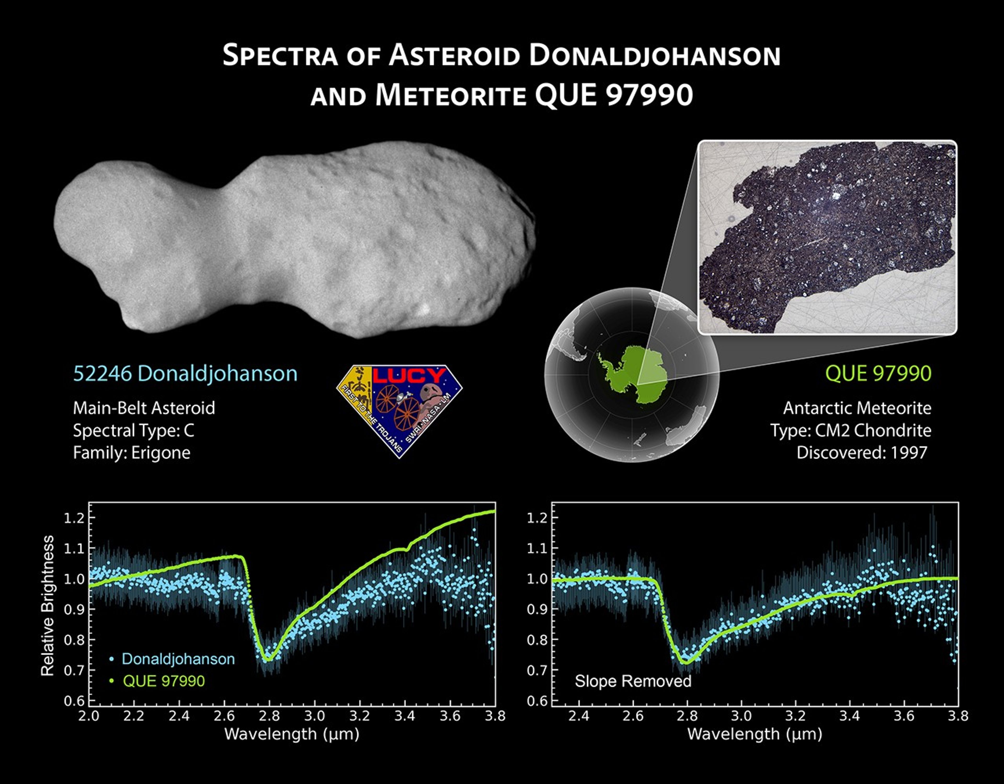 Black background graphic with a large white title at top. Upper left shows a gray, pea-nut-shaped, rock-like object. Upper right shows a rectangular inset image of a dark textured rock fragment. Near the center are a mission patch logo and a small globe with Antarctica highlighted. Lower half contains two side-by-side charts with axes, tick marks, and blue and green plotted lines with scattered blue data points. Additional white, blue, and green labels appear throughout the graphic.