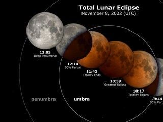 Total Lunar Eclipse November 2022 - NASA Science
