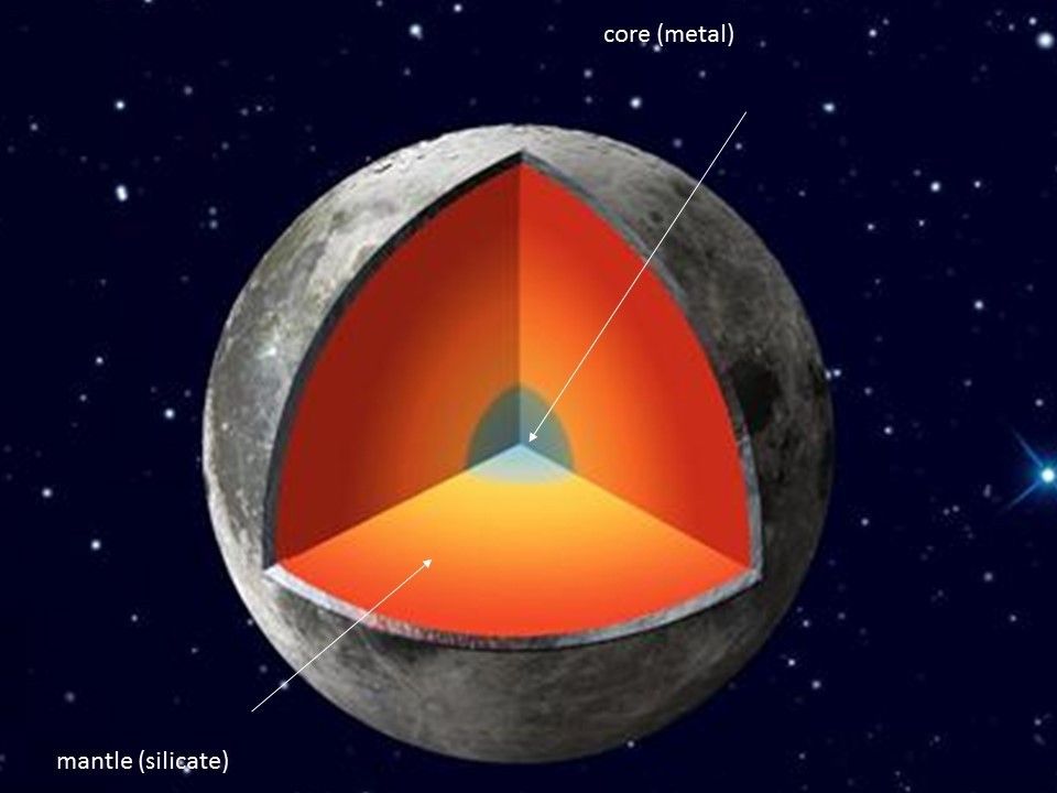 The Moon, like Earth, is a layered world with a core, a mantle, and a crust. 