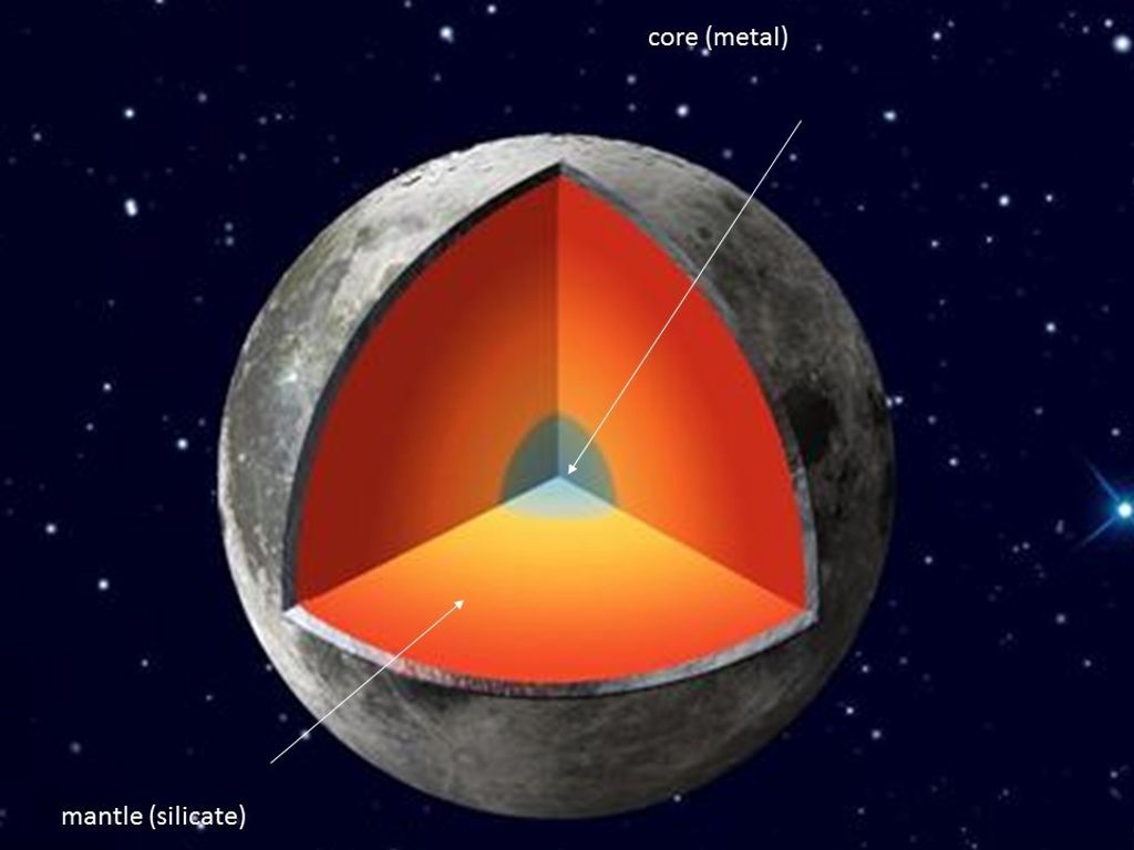 La Luna, al igual que la Tierra, es un cuerpo celeste estratificado que tiene una corteza, un manto y un núcleo.