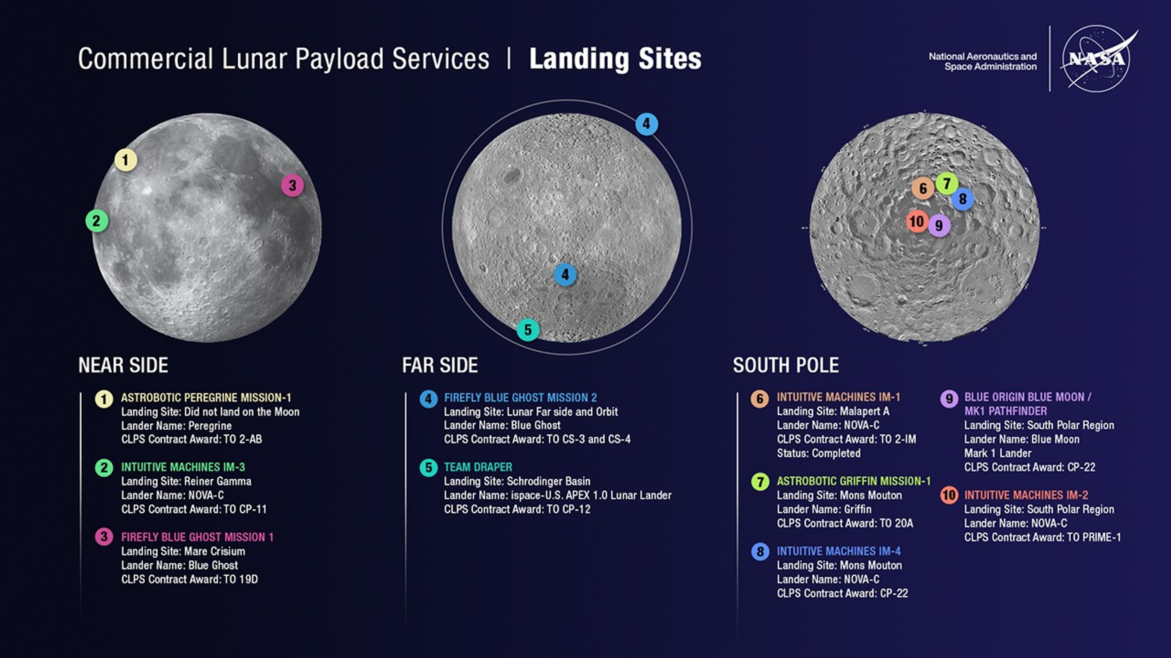 An updated CLPS Moon map of delivery locations, vendors, and estimated launch dates. There are 3 separate views—one for the near side, one for the far side, and one for the south pole.