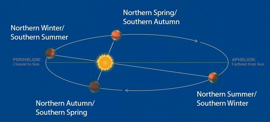 A diagram of Mars' orbit around the Sun, labeled with seasons for both hemispheres (Northern Spring/Southern Autumn, Northern Winter/Southern Summer, etc.). Key points like perihelion (closest to Sun) and aphelion (farthest from Sun) are marked, illustrating how seasons align with orbital position.