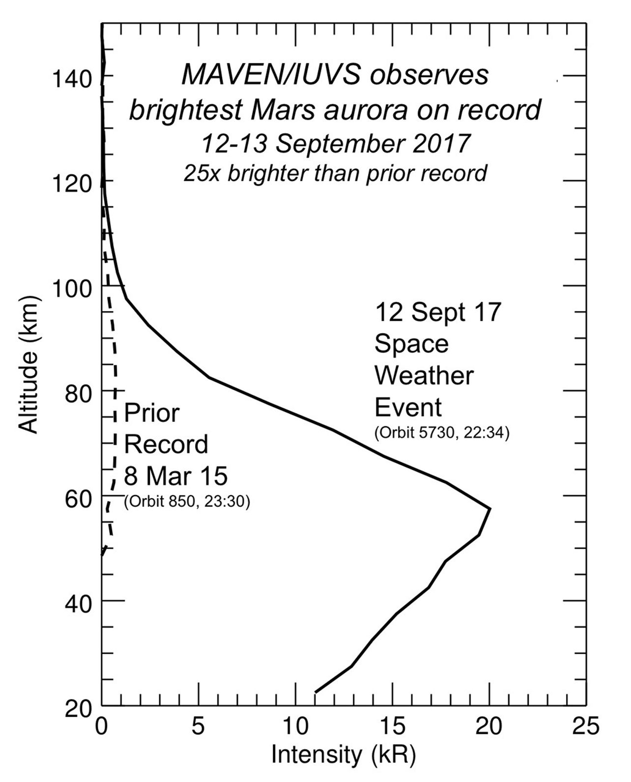 Martian Aurora 25 Times Brighter Than Prior Brightest
