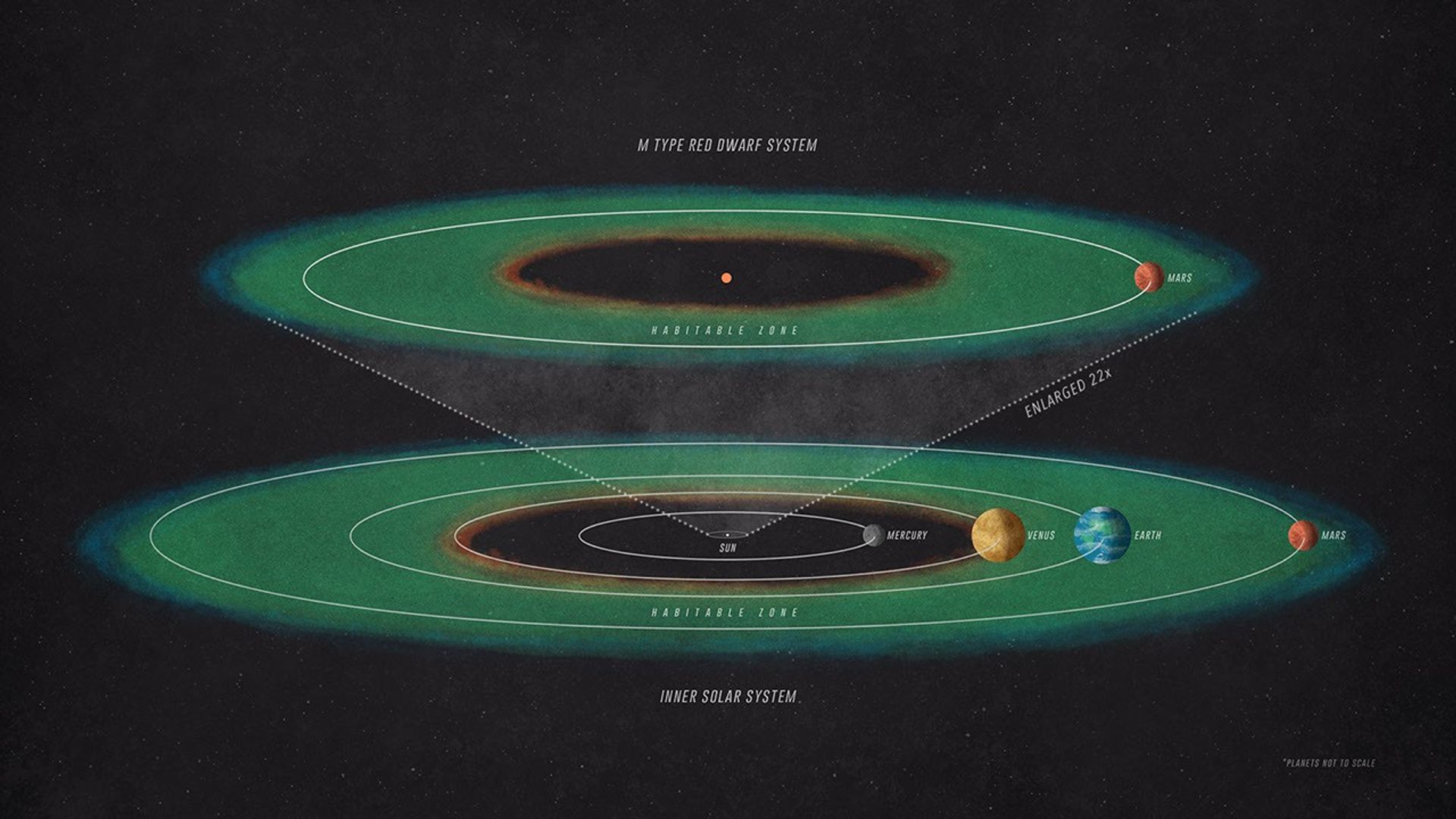To receive the same amount of starlight as Mars receives from our Sun, a planet orbiting an M-type red dwarf would have to be positioned much closer to its star than Mercury is to the Sun.