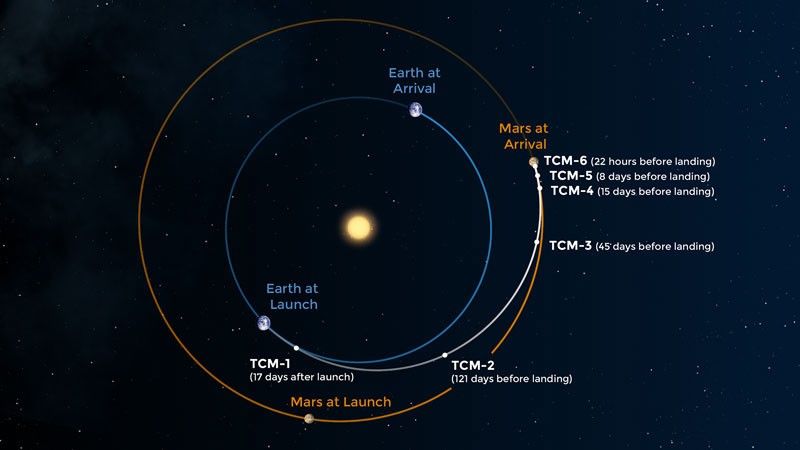 An illustration of the route InSight takes to get to Mars.