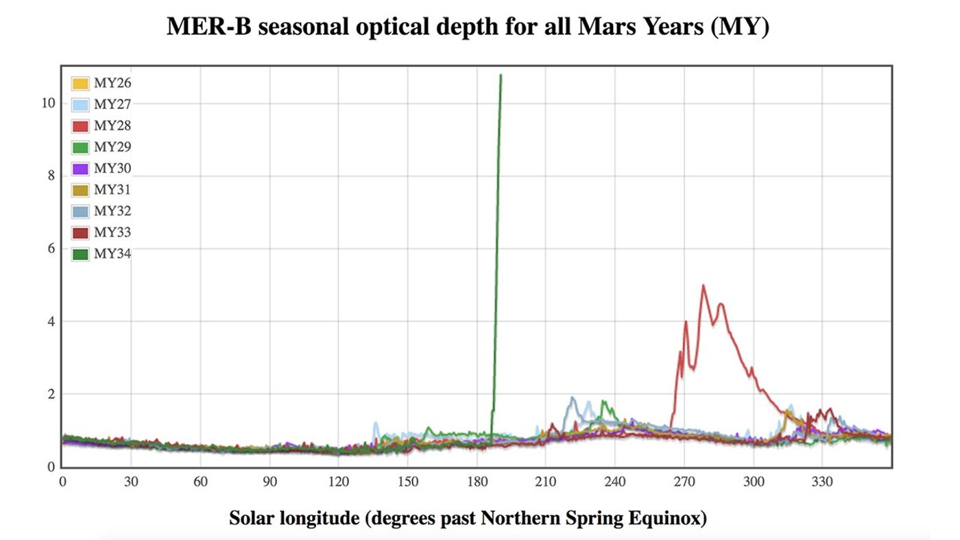 This graphic compares atmospheric opacity in different Mars years from the point of view of NASA’s Opportunity rover.