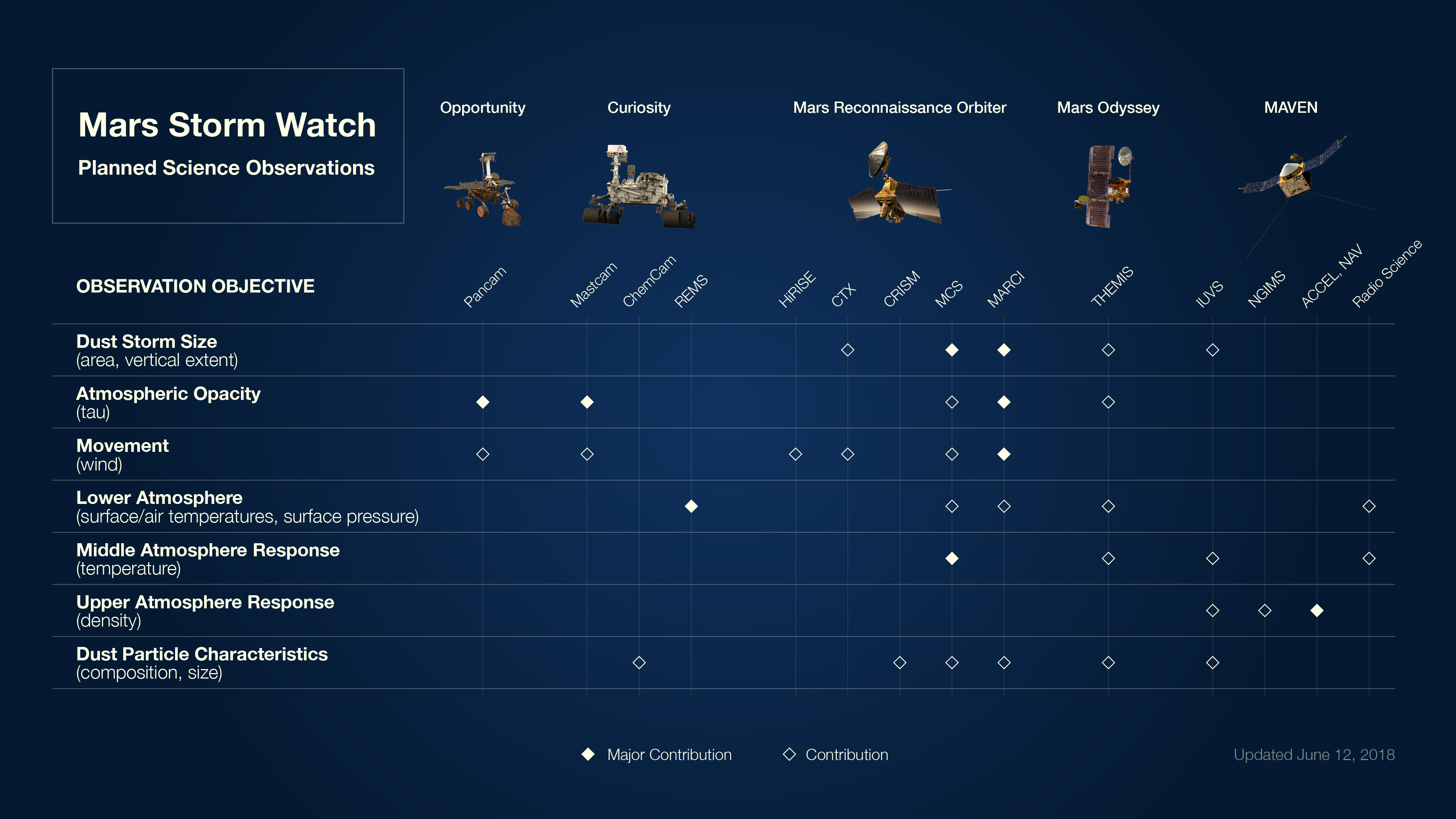 This graphic shows the ongoing contributions of NASA’s rovers and orbiters during a Martian dust storm that began on May 30, 2018.