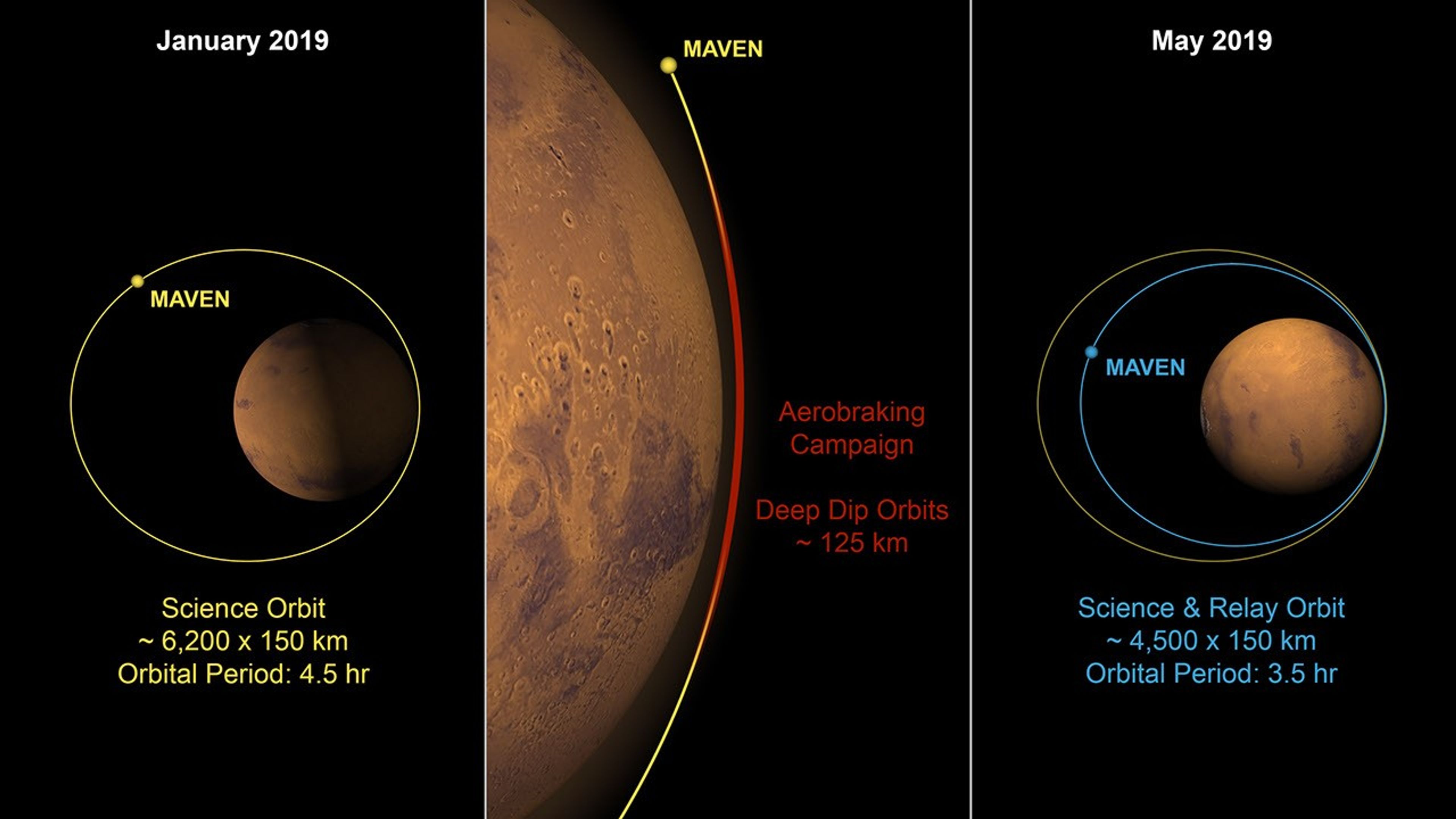 MAVEN Aerobraking to Achieve Science and Relay Orbit - NASA Science