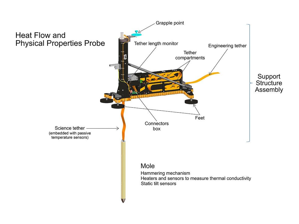 An artist's concept of InSight's heat probe, called the Heat and Physical Properties Package (HP3), annotates various parts inside of the instrument.