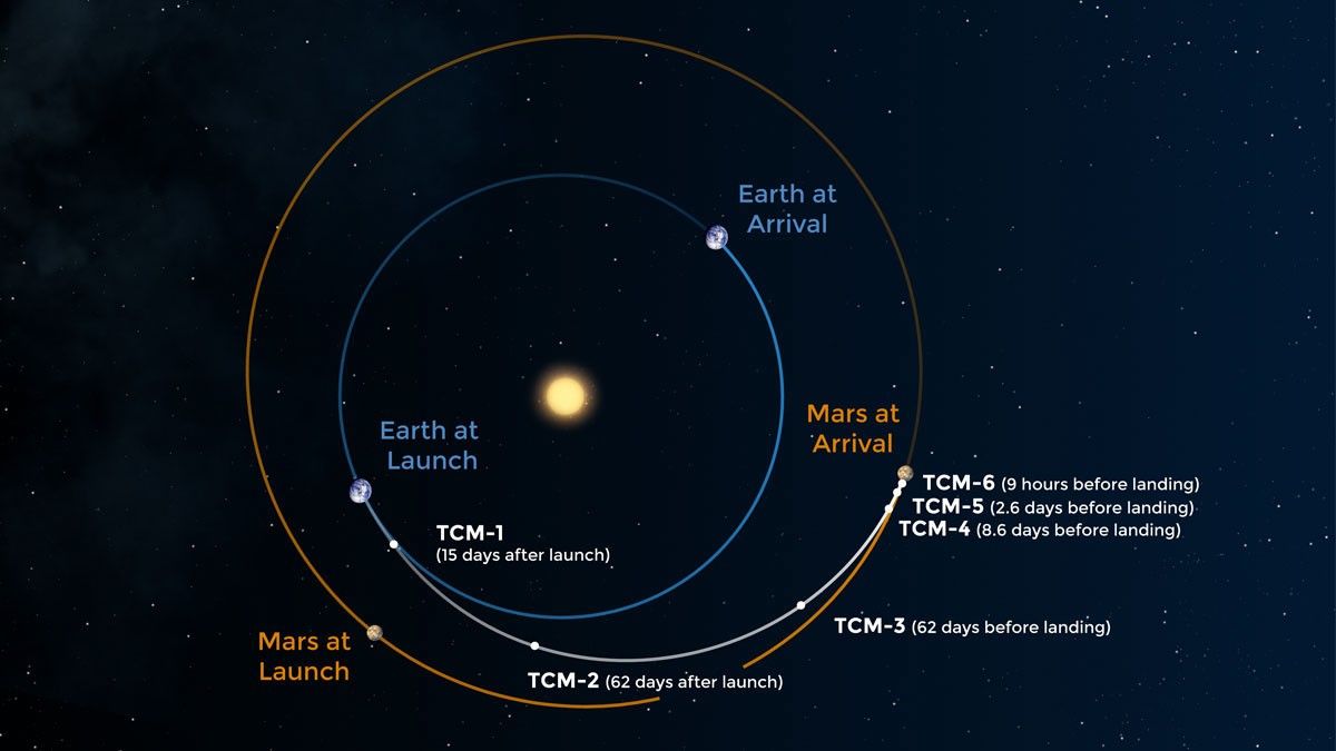 Illustration of the route Mars 2020 takes to the Red Planet