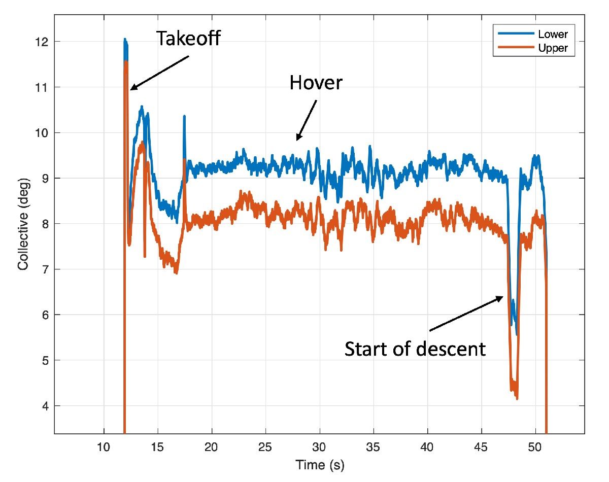 Ingenuity’s collective control during Flight One.