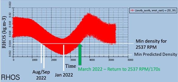 Models for the seasonal variation in atmospheric density on Mars between summer (low density) and winter (higher density) predict that air density will be high enough in late March for NASA’s Mars Ingenuity Helicopter to return to its original RPM.