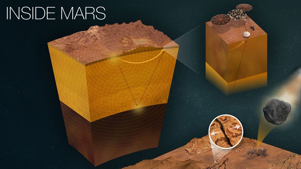 This infographic shows how InSight uses a seismometer and quakes to study the inner layers of Mars. Seismic signals from quakes change as they pass through different kinds of materials; seismologists can “read” the squiggles of a seismogram to study the properties of the planet’s crust, mantle, and core.