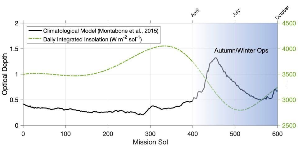 This graphic depicts the environmental conditions at Jezero Crater from the day NASA’s Perseverance Mars rover landed through Sol 600. The black line shows a climatological model of airborne dust loading, while the green dotted line shows daily insolation.