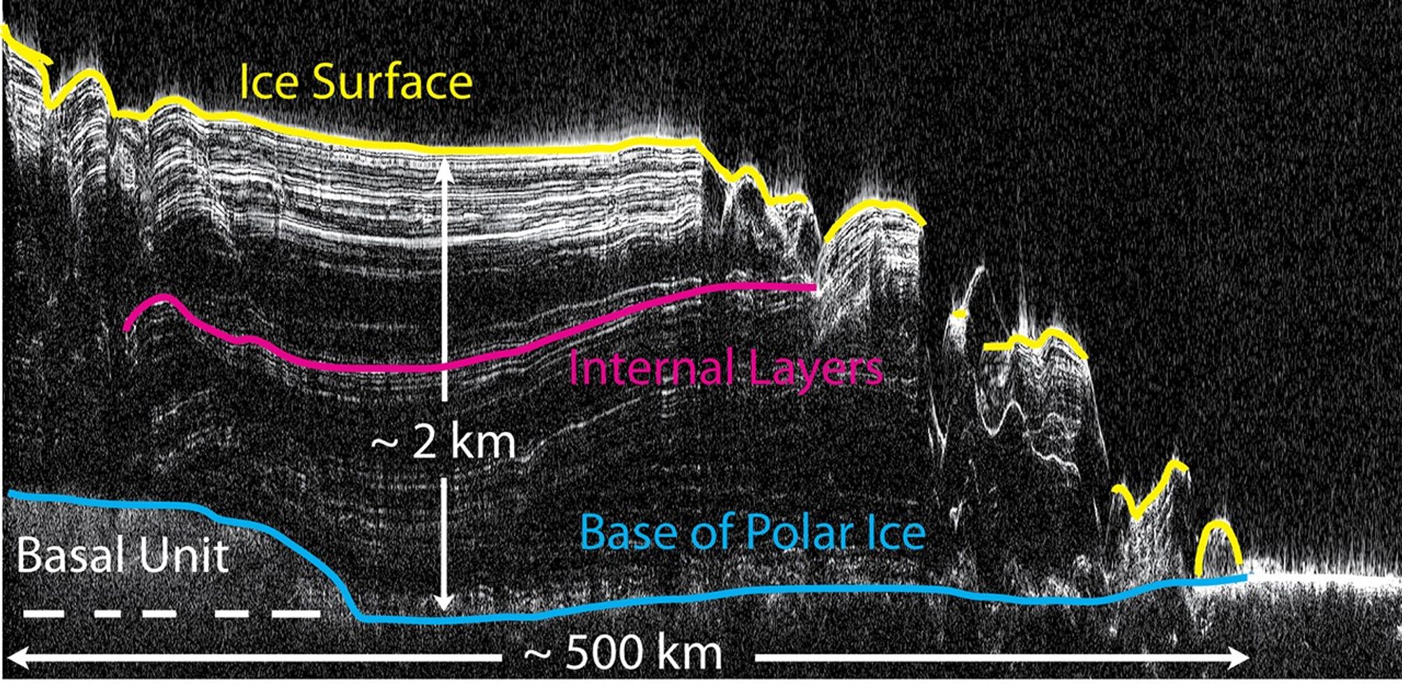 This image shows a cross-section of a portion of the north polar ice cap of Mars, derived from data acquired by the Mars Reconnaissance Orbiter's Shallow Radar (SHARAD), one of six instruments on the spacecraft.