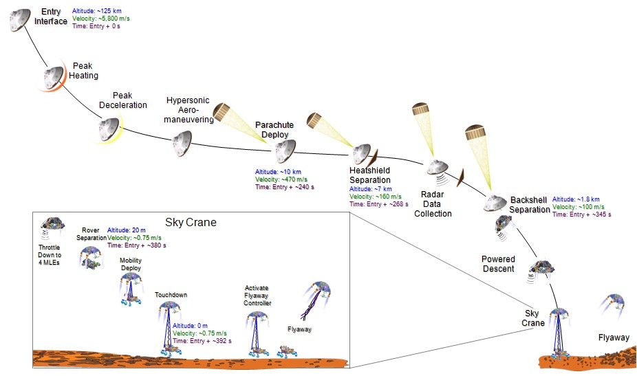 This graphic portrays the sequence of key events in August 2012 from the time the NASA's Mars Science Laboratory spacecraft, with its rover Curiosity, enters the Martian atmosphere to a moment after it touches down on the surface.