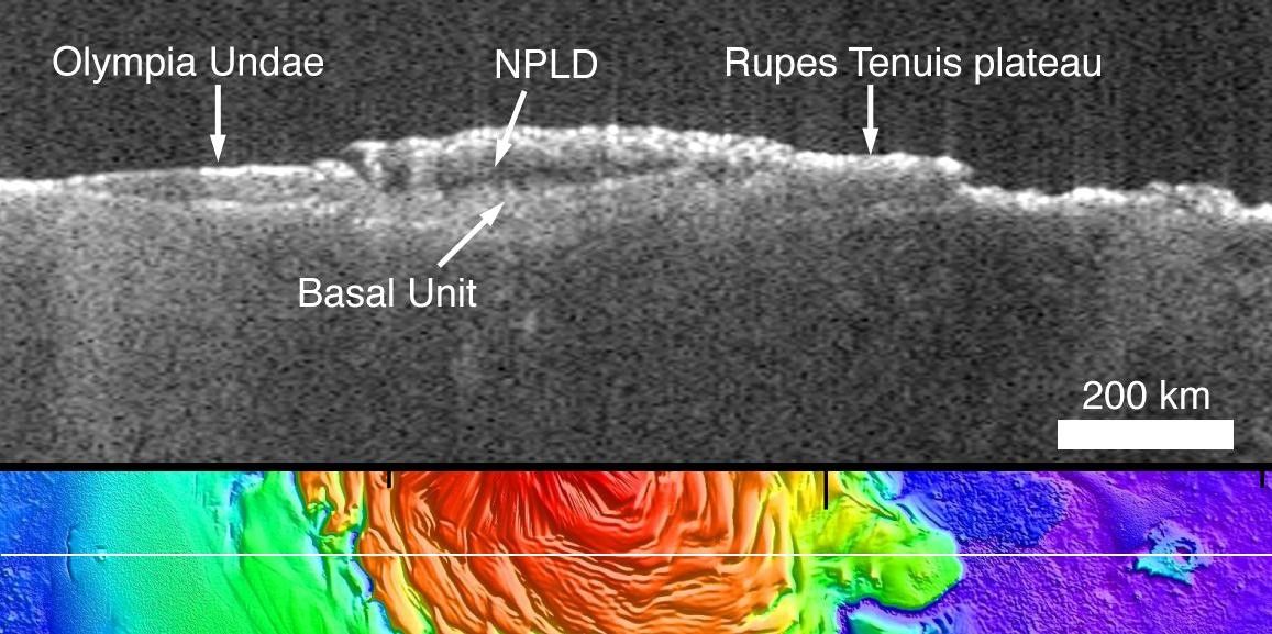 The upper panel is a radargram profile from the Mars Advanced Radar for Subsurface and Ionospheric Sounding (MARSIS), showing data from the subsurface of Mars in the ice-rich north polar plateau of Mars.