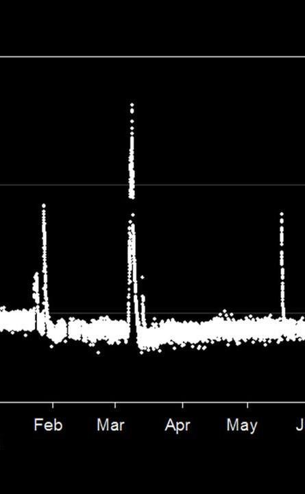 This graphic shows the flux of radiation detected by NASA's Mars Science Laboratory on the trip from Earth to Mars from December 2011 to July 2012.
