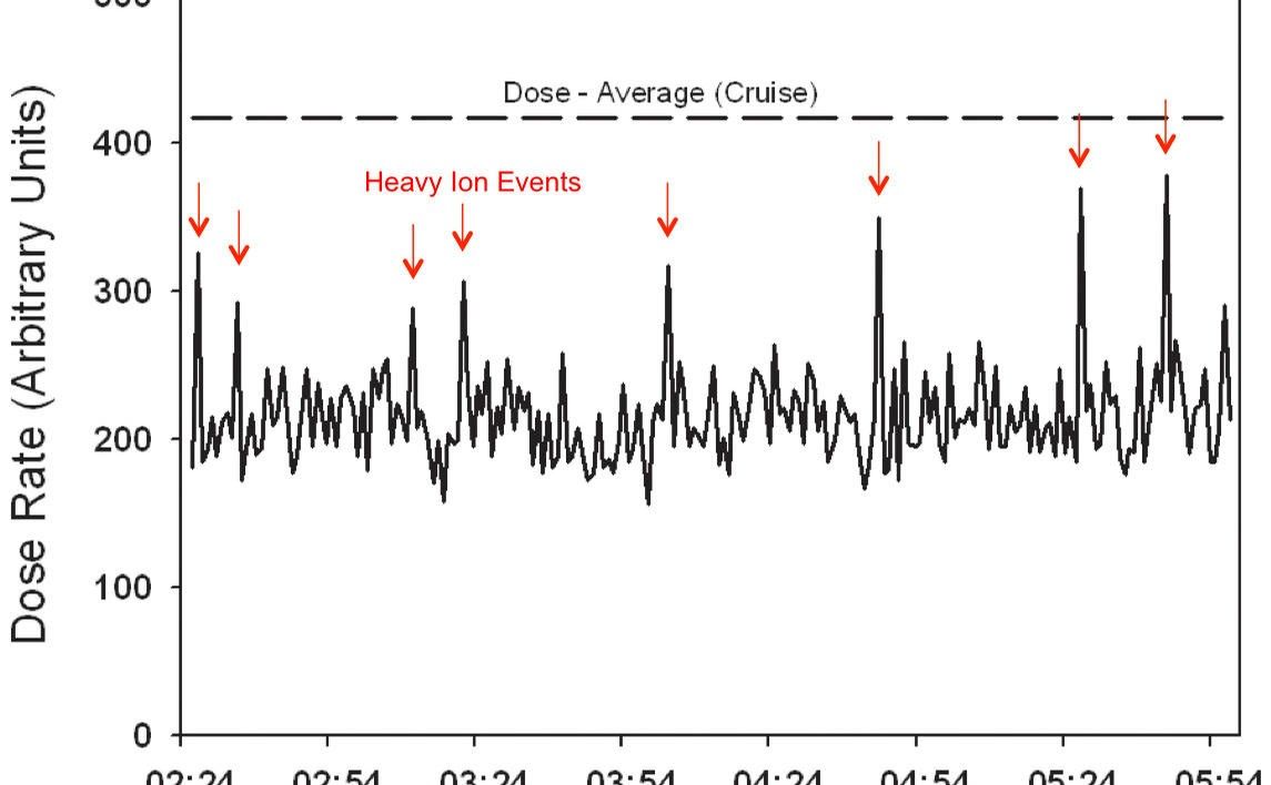 Curiosity's First Radiation Measurements on Mars