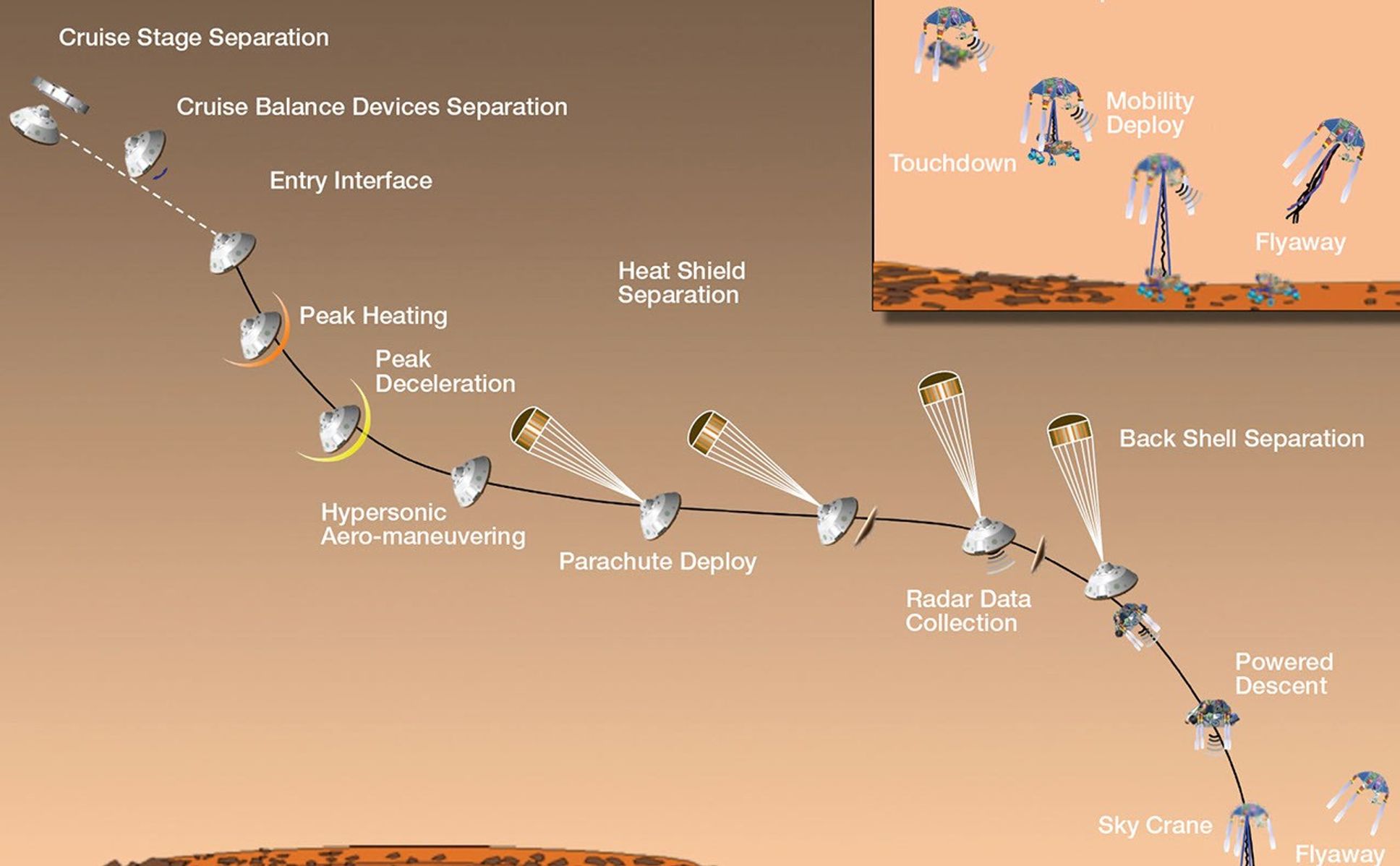 Curiosity's EDL team release a timeline for mission milestones surrounding the landing of the Mars rover.