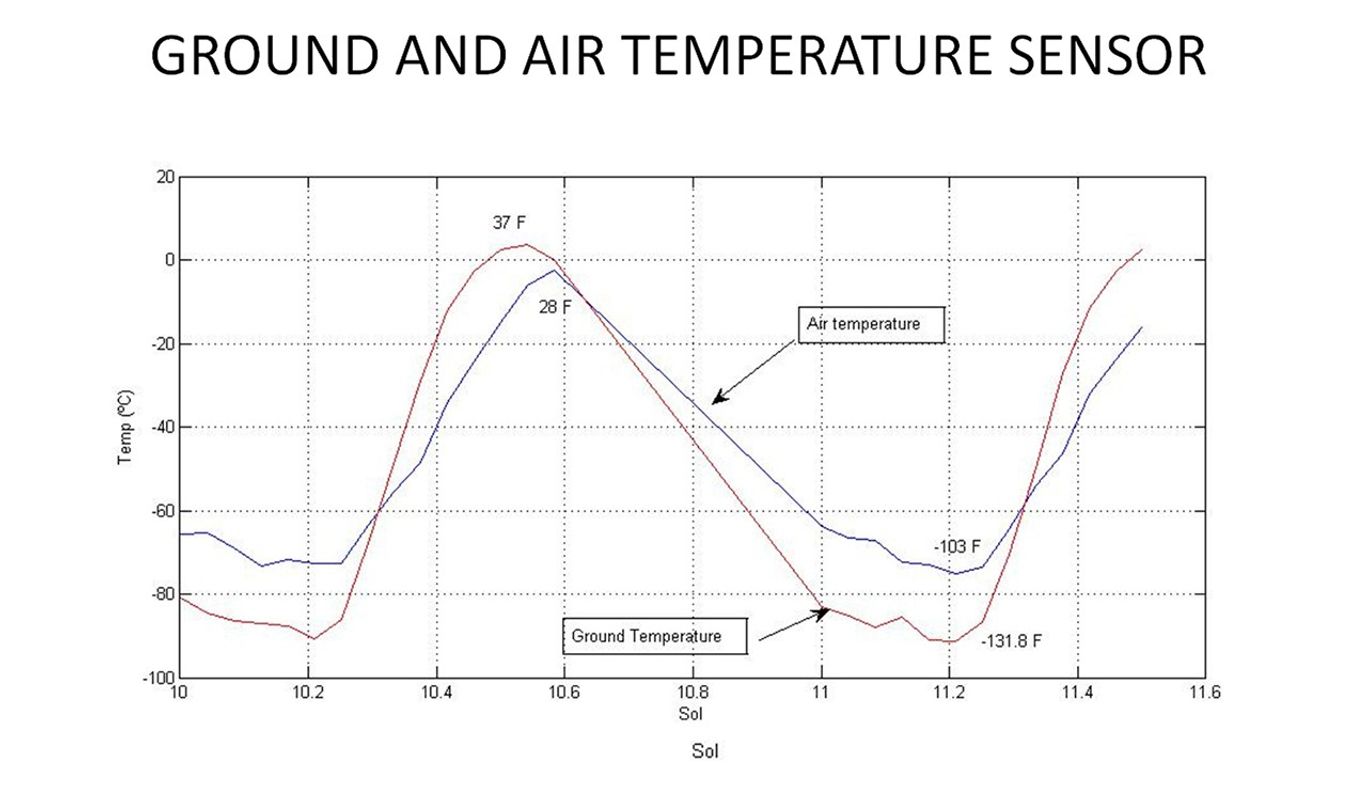 This graph shows the rise and fall of air and ground temperatures on Mars obtained by NASA's Curiosity rover.