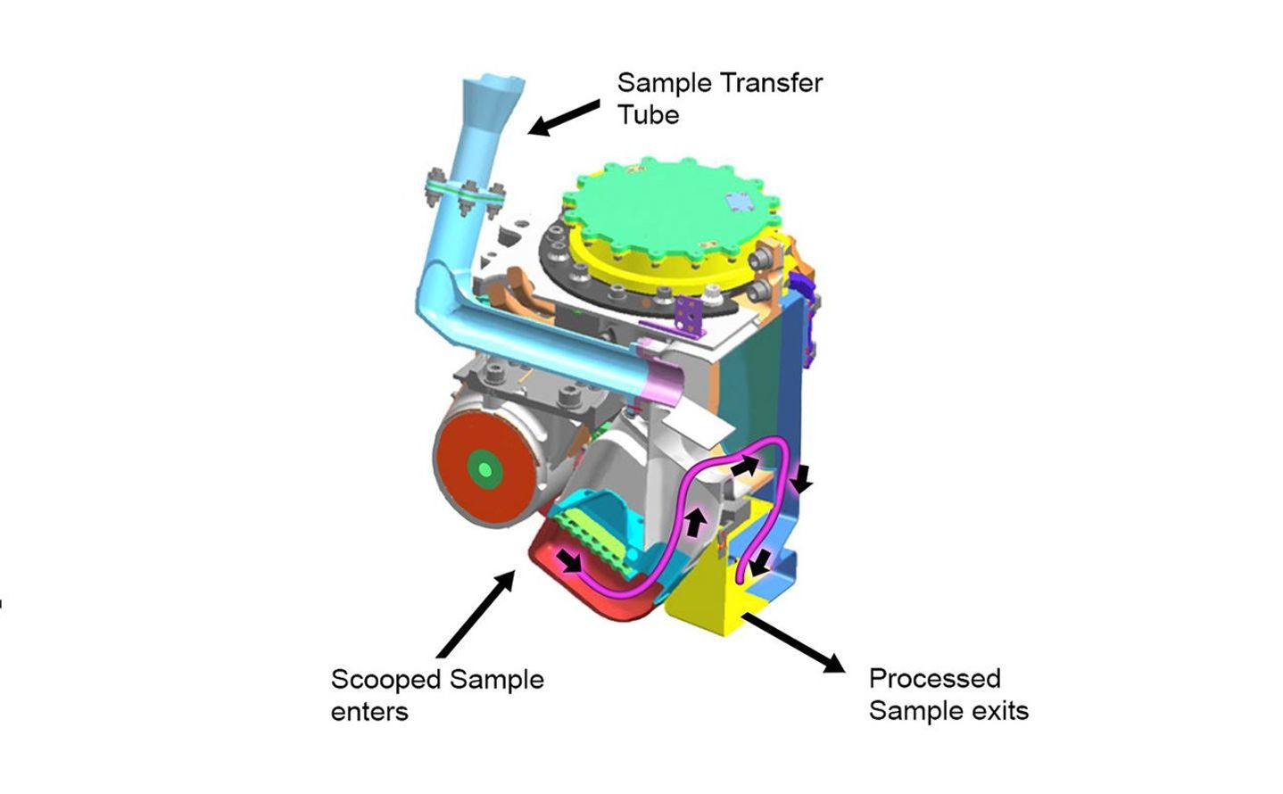 This cutaway view shows the internal chambers of the Collection and Handling for In-Situ Martian Rock Analysis (CHIMRA) device, attached to the turret at the end of the robotic arm on NASA's Curiosity Mars rover.