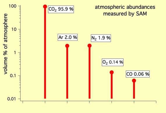 This graph shows the percentage abundance of five gases in the atmosphere of Mars, as measured by the Quadrupole Mass Spectrometer instrument of the Sample Analysis at Mars instrument suite on NASA's Mars rover in October 2012.
