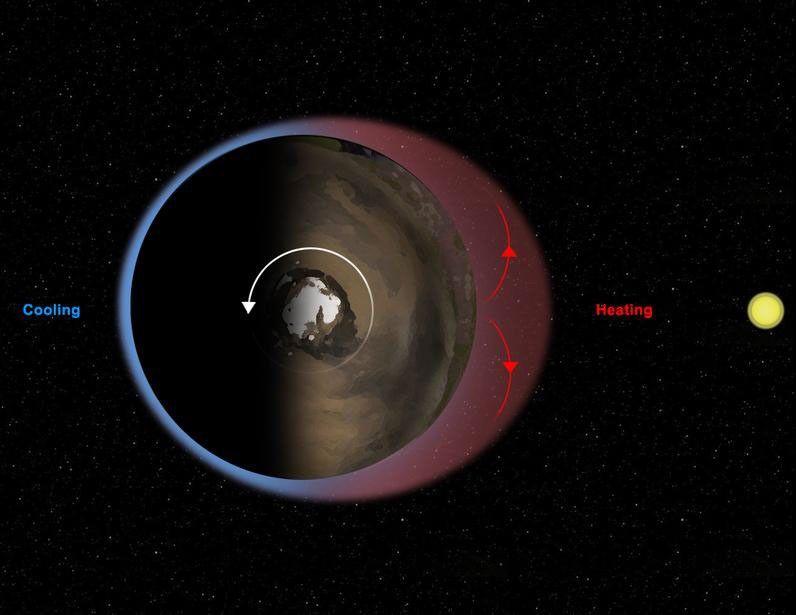 This diagram illustrates Mars' "thermal tides," a weather phenomenon responsible for large, daily variations in pressure at the Martian surface.