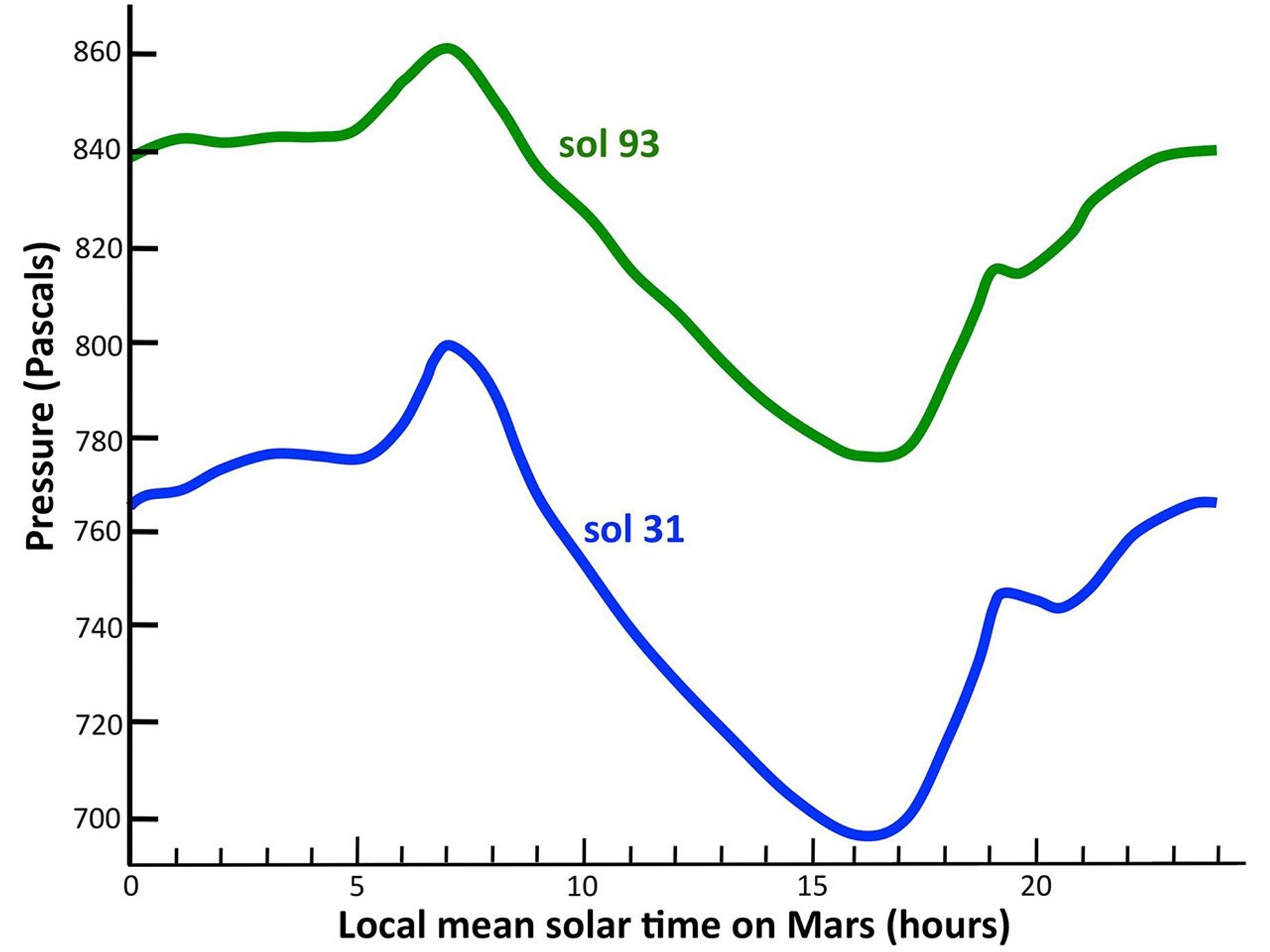 This graph shows the atmospheric pressure at the surface of Mars, as measured by the Rover Environmental Monitoring Station on NASA's Curiosity rover.