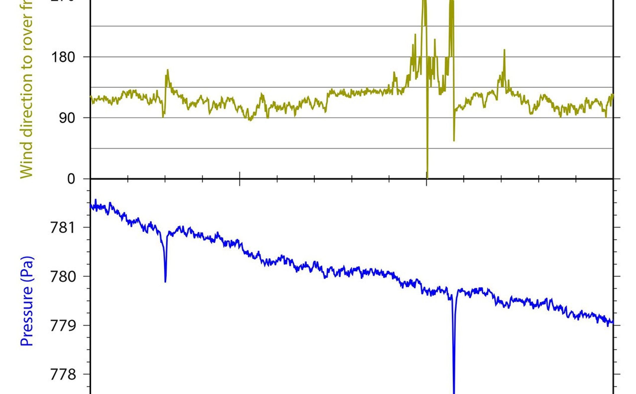 Twenty-one times during the first 12 weeks that NASA's Mars rover Curiosity worked on Mars, the rover's Rover Environmental Monitoring Station (REMS) detected brief dips in air pressure that could be caused by a passing whirlwind.