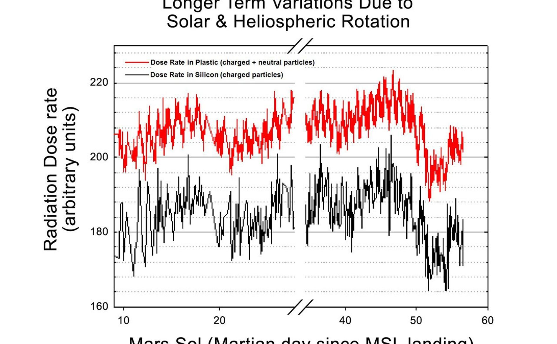 This graphic shows the variation of radiation dose measured by the Radiation Assessment Detector on NASA's Curiosity rover over about 50 sols, or Martian days, on Mars.