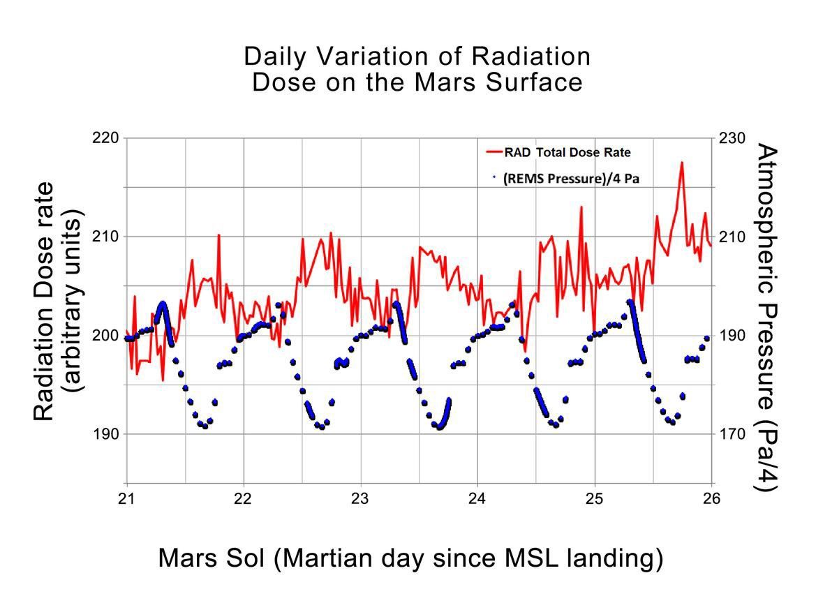 This graphic shows the daily variations in Martian radiation and atmospheric pressure as measured by NASA's Curiosity rover.
