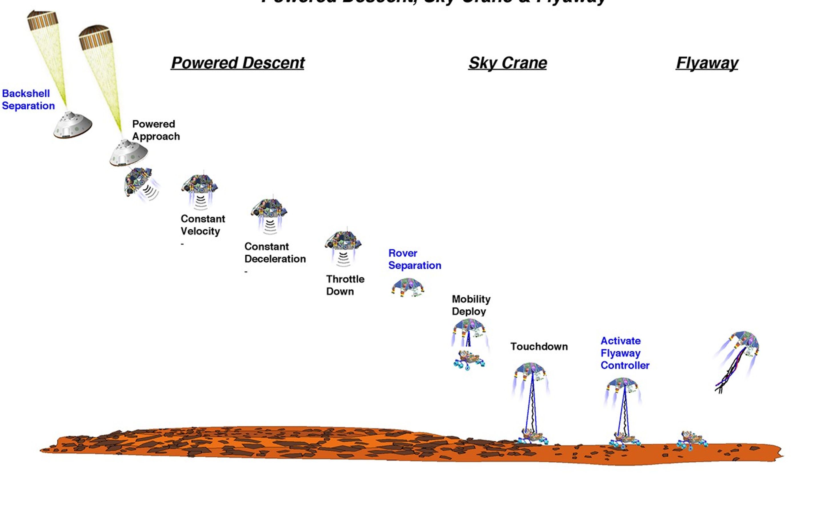 This images shows the powered descent, crane and flyaway portions of  edl.
