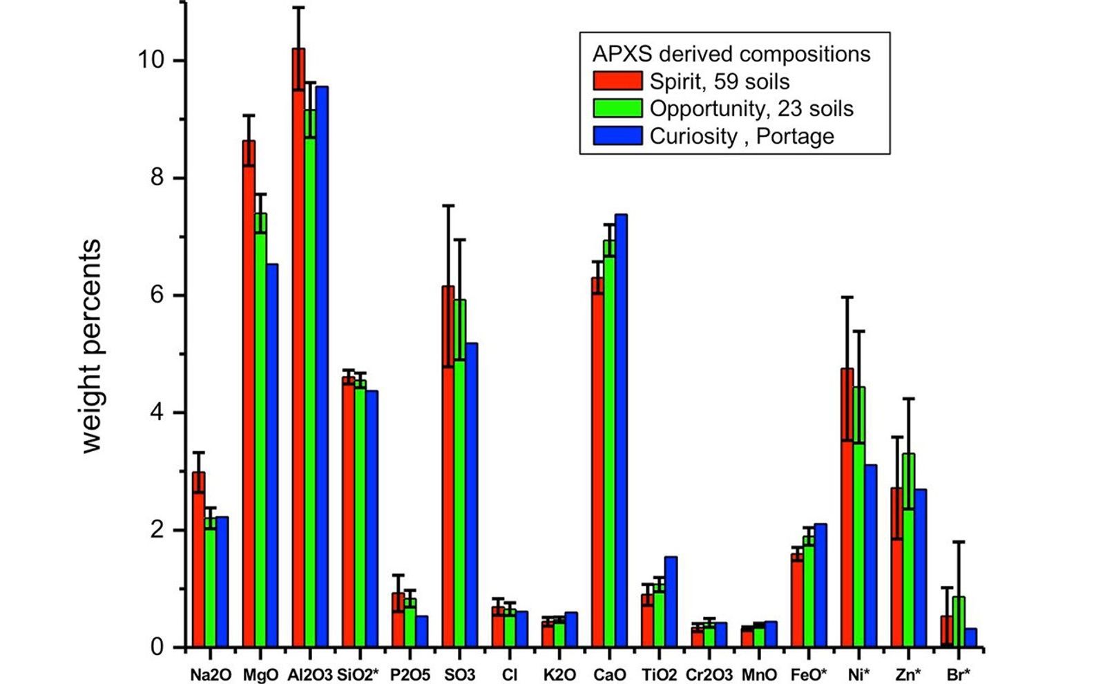 This graph compares the elemental composition of typical soils at three landing regions on Mars: Gusev Crater, where NASA's Mars Exploration Rover Spirit traveled; Meridiani Planum, where Mars Exploration Rover Opportunity still roams; and now Gale Crater, where NASA's newest Curiosity rover is currently investigating.