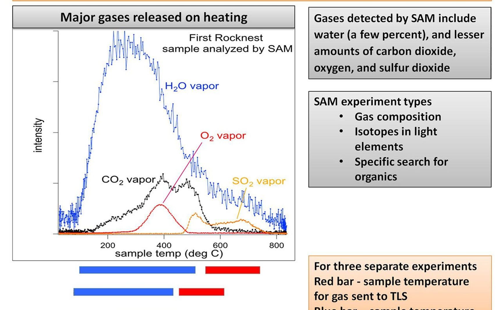 This plot of data from NASA's Mars rover Curiosity shows the variety of gases that were released from sand grains upon heating in the Sample Analysis at Mars instrument, or SAM
