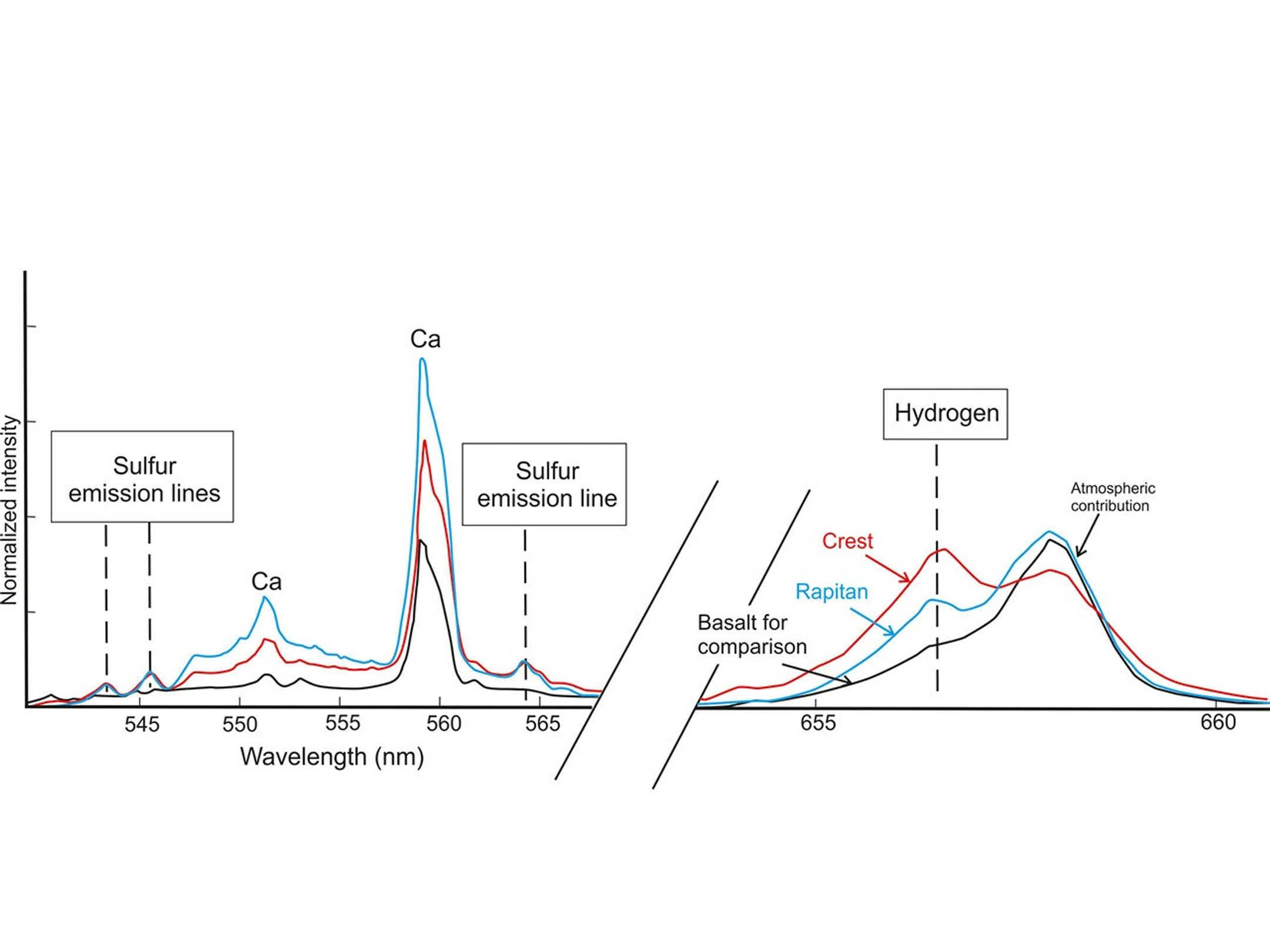 This graphic from NASA's Curiosity mission shows an analysis of the composition of two rocks called "Crest" and "Rapitan" in the "Yellowknife Bay" area of Mars.