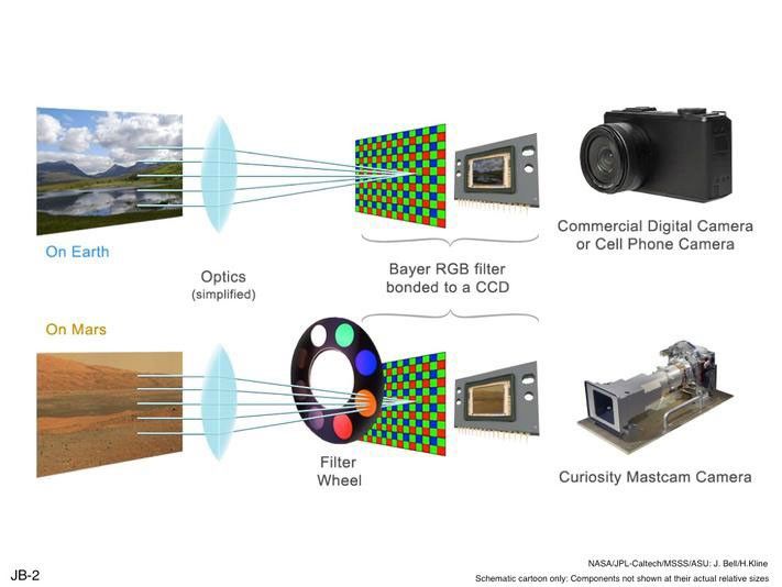 The color cameras on NASA's Mars rover Curiosity, including the pair that make up the rover's Mast Camera (Mastcam) instrument, use the same type of Bayer pattern RGB filter as found in typical commercial color cameras.