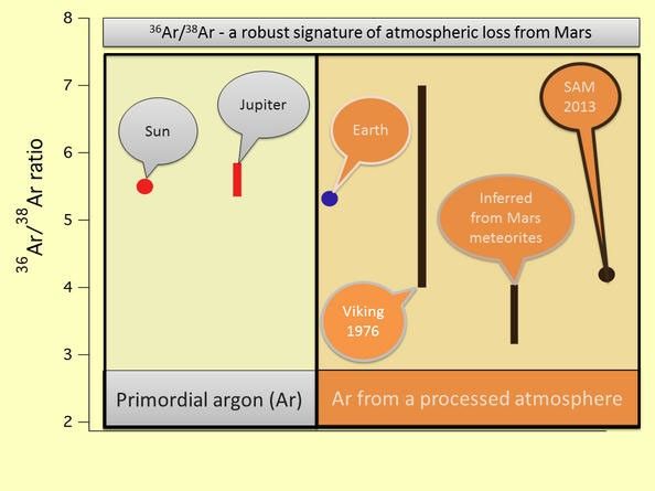 This image shows the ratio of the argon isotope argon-36 to the heavier argon isotope argon-38, in various measurements.