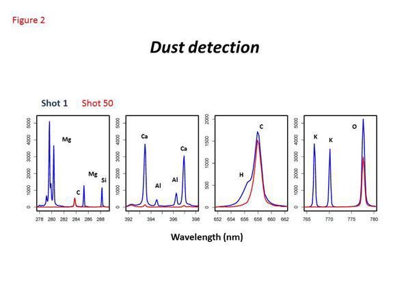 The Chemistry and Camera (ChemCam) instrument on NASA's Curiosity Mars rover fired its laser 50 times at its onboard graphite target during the 27th Martian day, or sol, of the rover's work on Mars (Sept. 2, 2012).