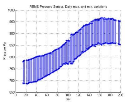 This graph shows about one-fourth of a Martian year's pattern atmospheric pressure at the surface of Mars, as measured by the Rover Environmental Monitoring Station on NASA's Curiosity rover.