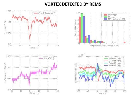 The Rover Environmental Monitoring Station (REMS) on NASA's Curiosity Mars rover has detected dozens of whirlwinds, or vortex events, causing brief dips in atmospheric pressure, and sometimes other measurable effects.
