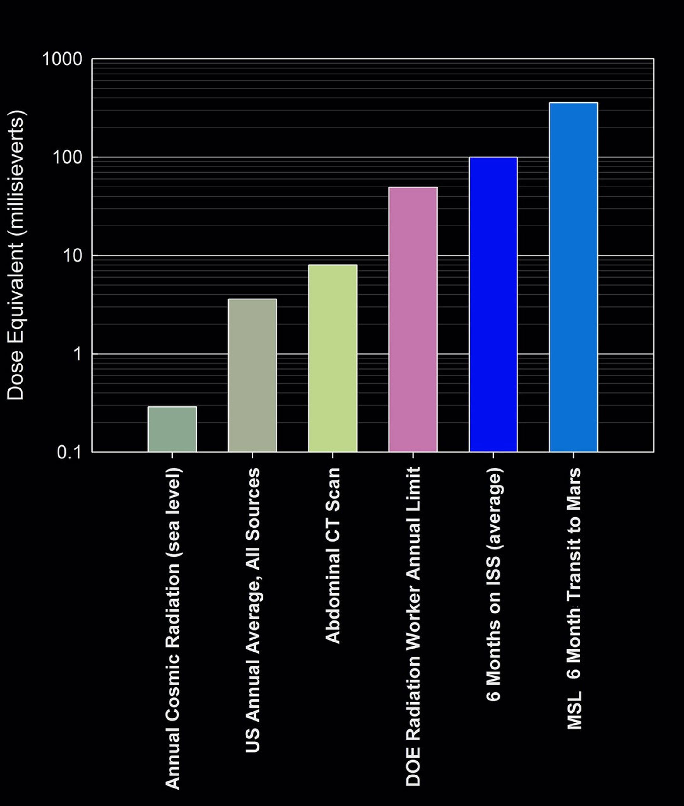 This graphic compares the radiation dose equivalent for several types of experiences, including a calculation for a trip from Earth to Mars based on measurements made by the Radiation Assessment Detector instrument shielded inside NASA's Mars Science Laboratory spacecraft during the flight from Earth to Mars in 2011 and 2012.