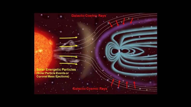 The Radiation Assessment Detector (RAD) on NASA's Curiosity Mars rover monitors high-energy atomic and subatomic particles coming from the sun, distant supernovae and other sources.