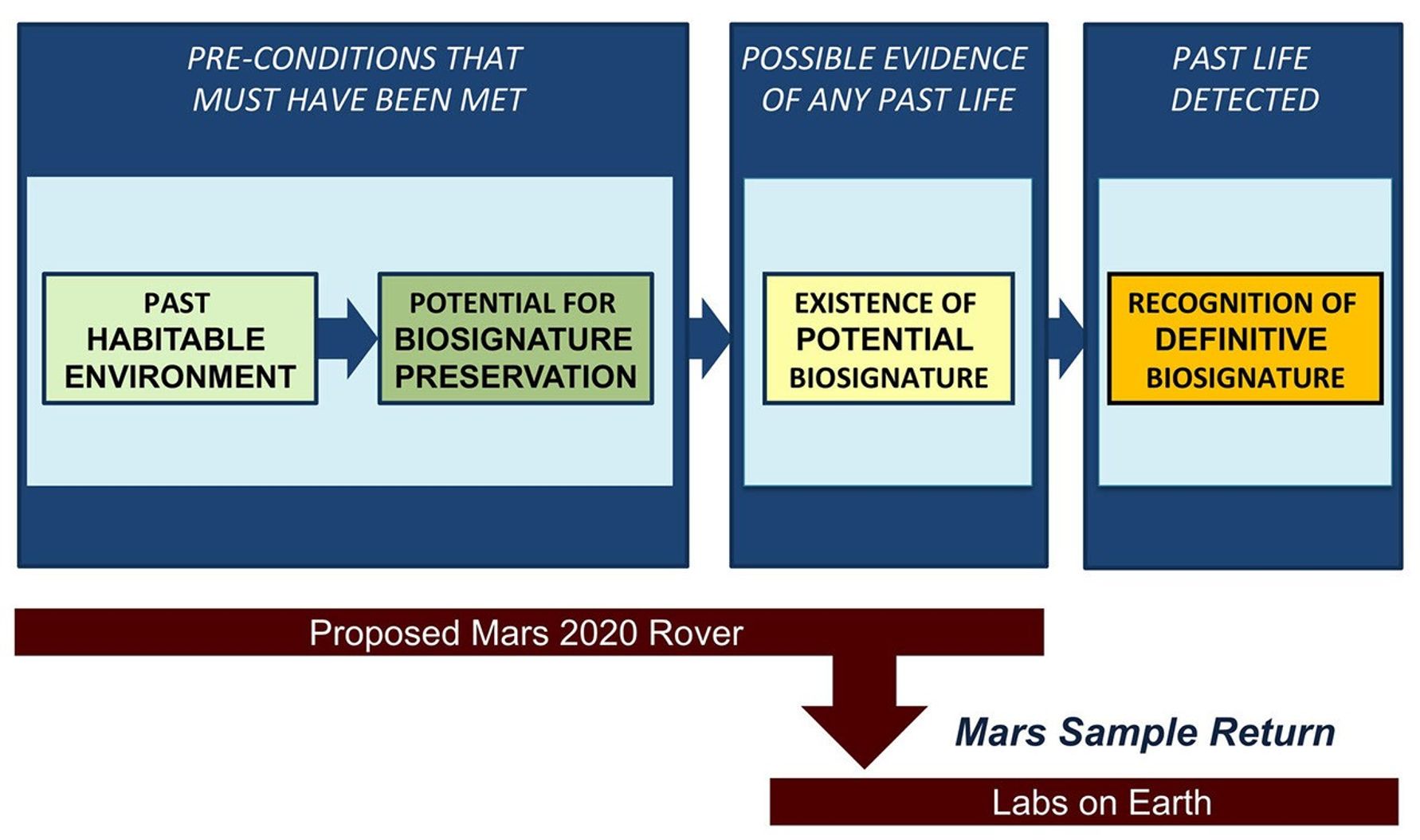 Seeking signs of past life on Mars would be a multi-step process, according to the Science Definition Team for NASA's Mars 2020 mission.