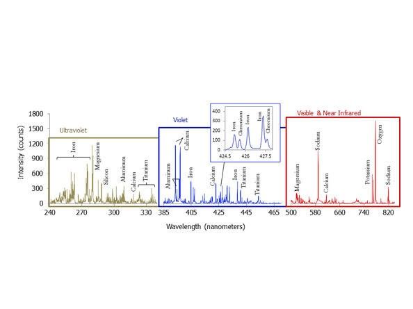 This graph shows a spectrum recorded by the Chemistry and Camera instrument (ChemCam) in NASA's Curiosity Mars rover.
