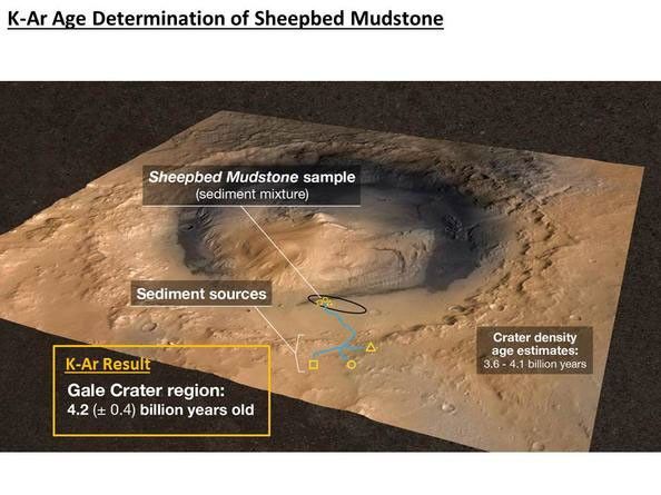 A rock in the Sheepbed mudstone deposit in the Yellowknife Bay area inside Gale Crater is the first rock on Mars ever to be dated by laboratory analysis of its ingredients.