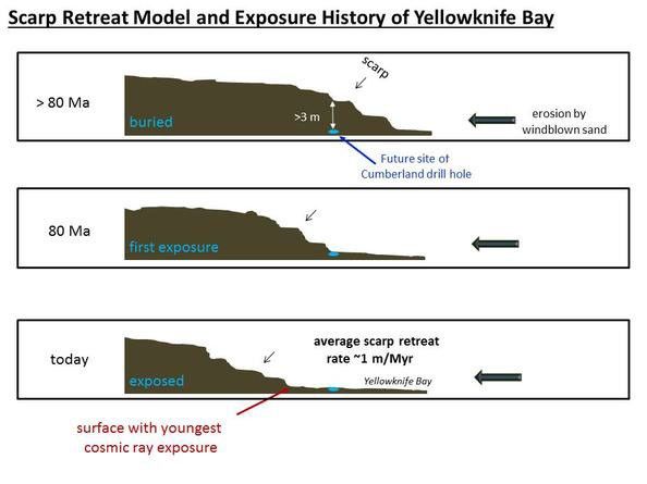 This set of drawings depicts cross sections of the "Yellowknife Bay" area of Mars' Gale Crater at three points in time going back more than 80 million years (>80 Ma).