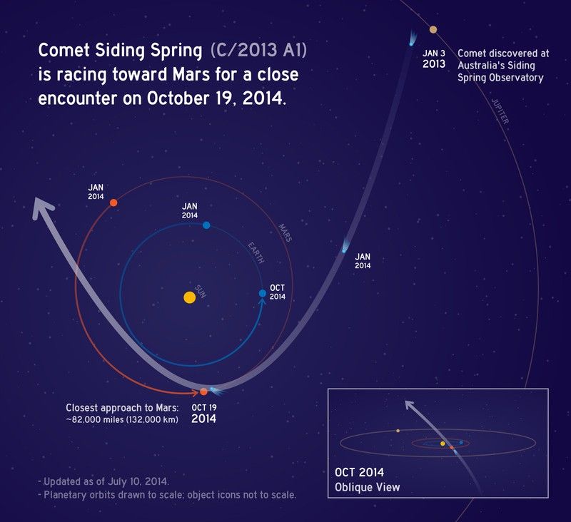 This graphic depicts the orbit of comet C/2013 A1 Siding Spring as it swings around the sun in 2014.