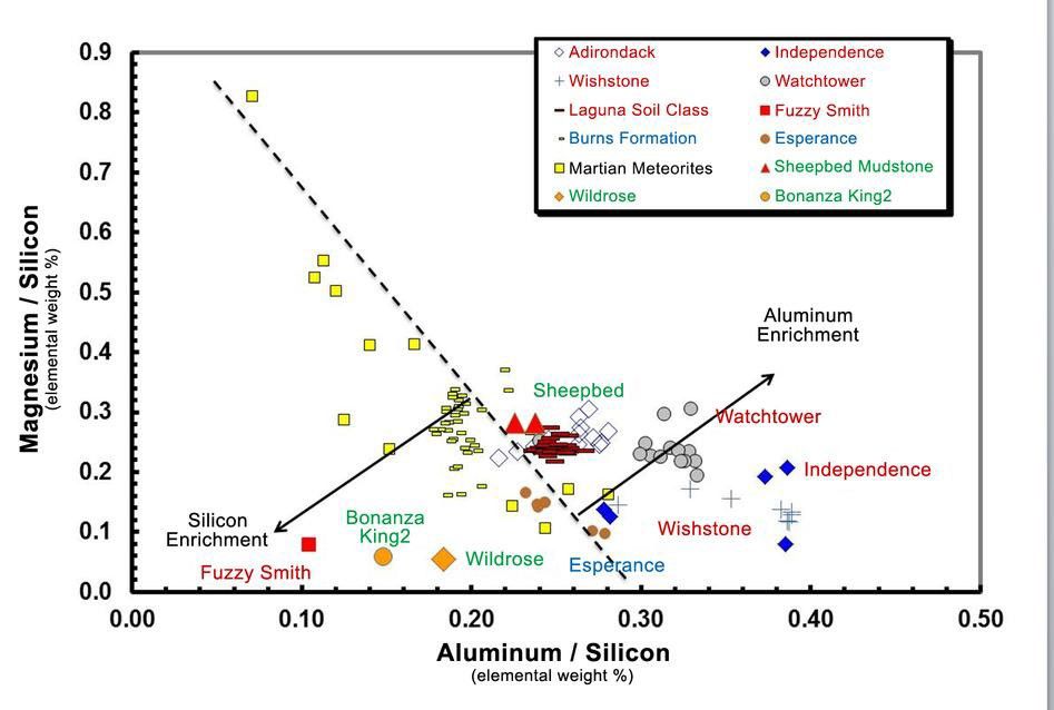 This graph plots several Mars rocks on a chart. Particularly, Wildrose and Bonanaza King in orange which on the graph have high amounts of silicon in comparison to some other Mars rocks shown in other colors.