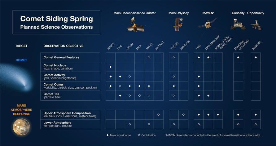 This graphic shows the science observations that may be captured by NASA Mars spacecraft during the close encounter with Comet Siding Spring (C/2013 A1).